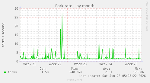 Fork rate
