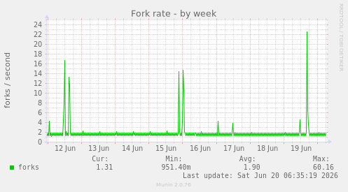 Fork rate