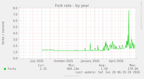 Fork rate