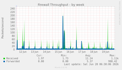 Firewall Throughput