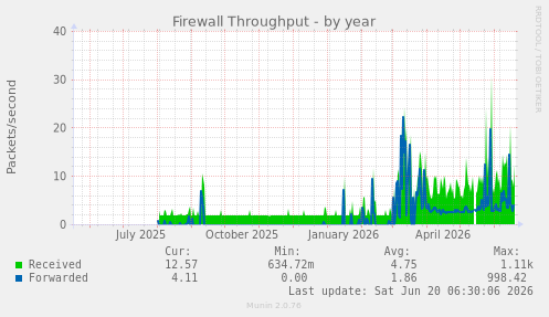 Firewall Throughput
