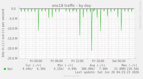 ens18 traffic