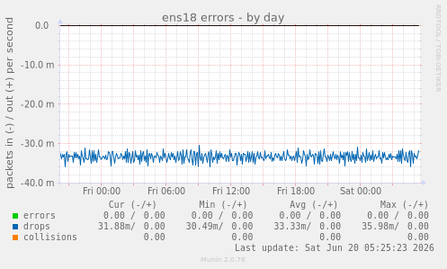 ens18 errors