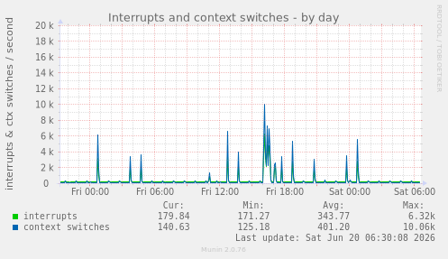 Interrupts and context switches