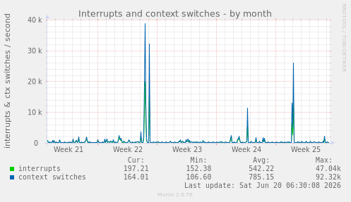 Interrupts and context switches