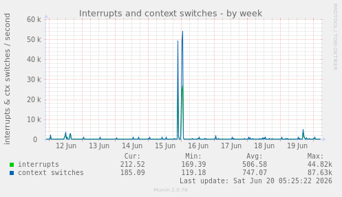 Interrupts and context switches
