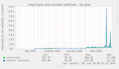 Interrupts and context switches