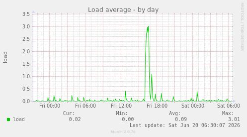 Load average