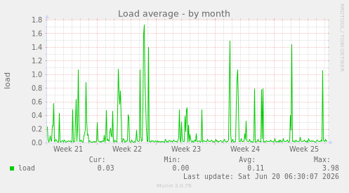 Load average
