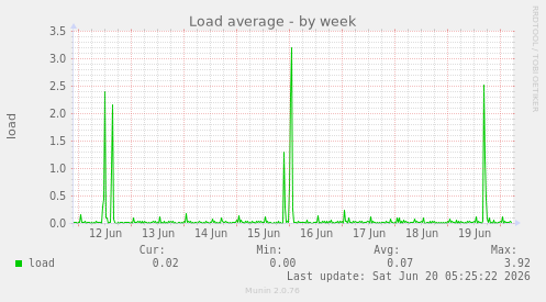 Load average