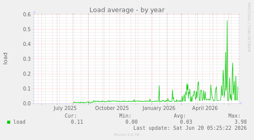Load average