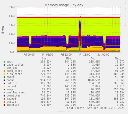 Memory usage