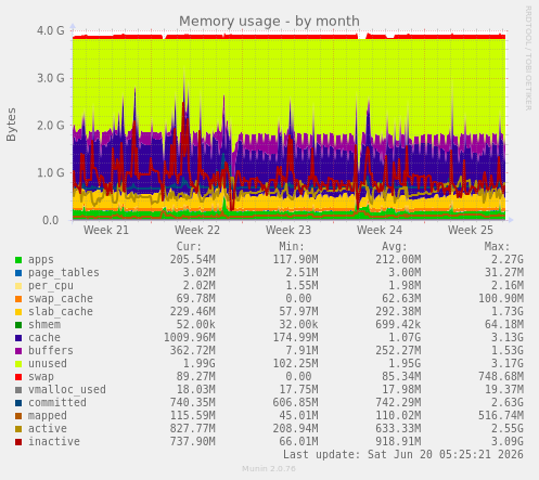 Memory usage