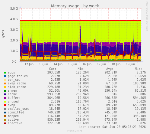Memory usage