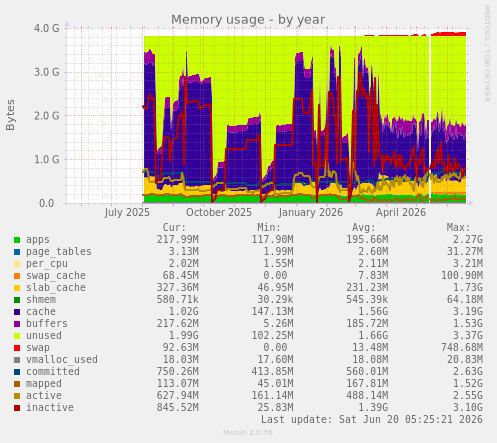 Memory usage