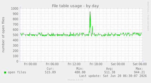 File table usage