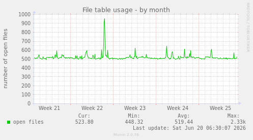 File table usage