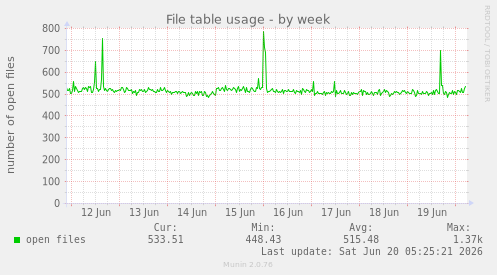 File table usage