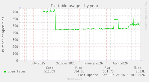 File table usage