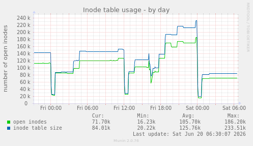 Inode table usage