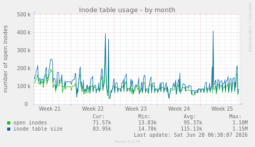 Inode table usage