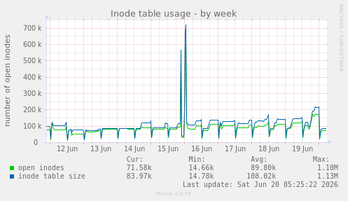Inode table usage