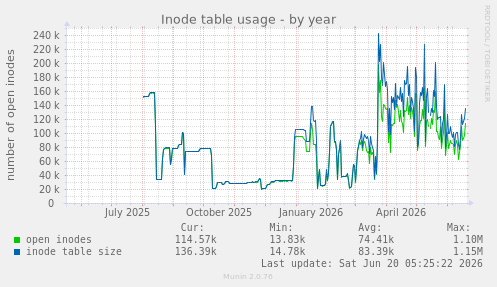 Inode table usage
