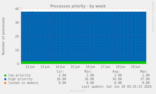 Processes priority