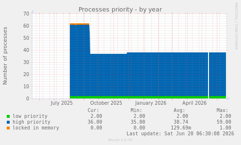 Processes priority