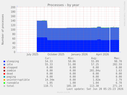 Processes
