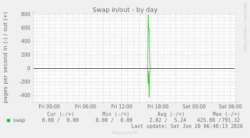 Swap in/out