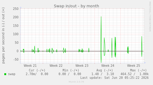 Swap in/out