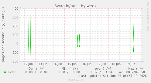 Swap in/out
