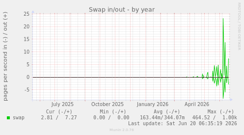 Swap in/out
