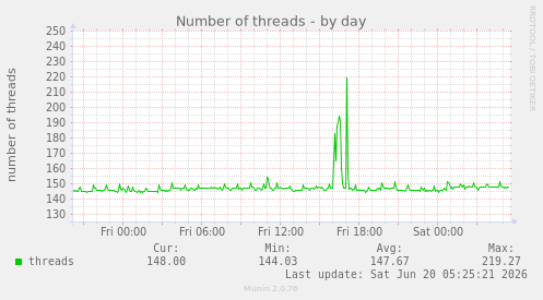 Number of threads