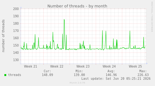 Number of threads