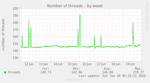 Number of threads