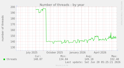 Number of threads