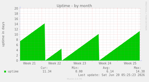 Uptime