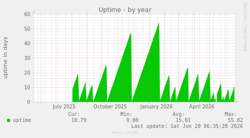 Uptime