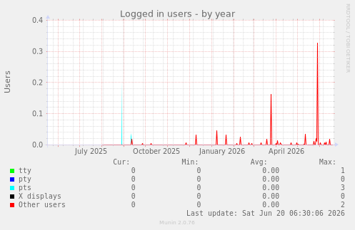 Logged in users