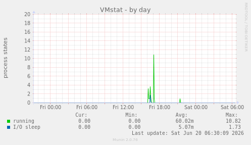 VMstat