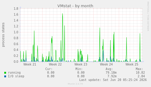 VMstat