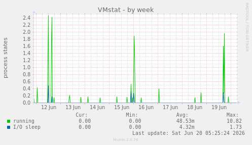 VMstat
