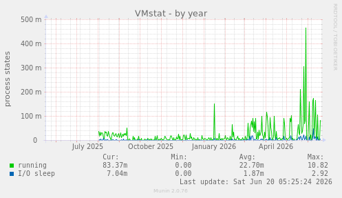 VMstat
