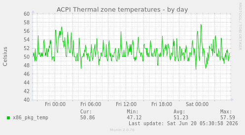 ACPI Thermal zone temperatures