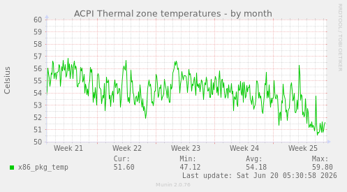ACPI Thermal zone temperatures
