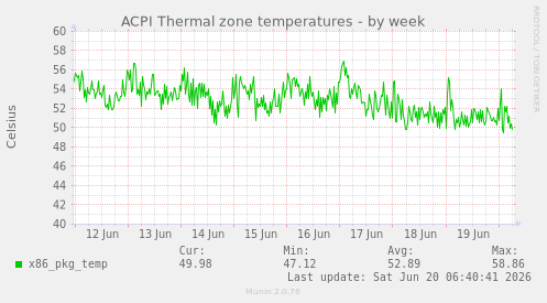 ACPI Thermal zone temperatures