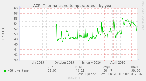 ACPI Thermal zone temperatures