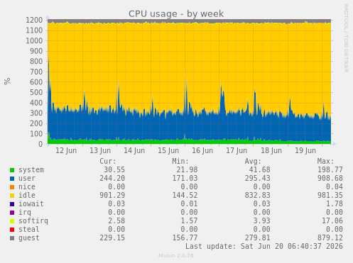 CPU usage
